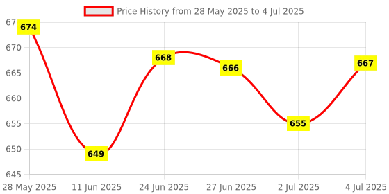 amazon.in LOOM TREE® Ultrasonic Distance Measurement Module HC-SR04 Test Board Range Finder | 1 Piece Ultrasonic Ranging Display Module Price History Graph from 28 May 2025 to 4 Jul 2025