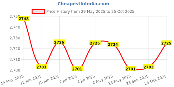 amazon.in LOOM TREE® Ultrasonic Electric Toothbrush Cleaner Usb Rechargeable Tooth Brush Blue | Oral Care | Electric Toothbrushes Price History Graph from 29 May 2025 to 25 Oct 2025
