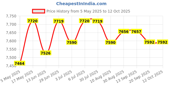 amazon.in Loom Tree® Ultrasonic Mist Maker Fogger Air Humidifier Fountain Mistorizer 4 Head Home D?©cor | Indoor Fountains Price History Graph from 5 May 2025 to 12 Oct 2025