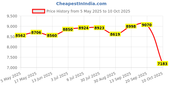 amazon.in Loom Tree® Ultrasonic Mist Maker Fogger Air Humidifier Fountain Mistorizer 6 Head Home D?©cor | Indoor Fountains Price History Graph from 5 May 2025 to 10 Oct 2025
