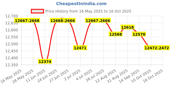 amazon.in LOOM TREE® Ultrasonic Mist Maker Fogger Water Air Humidifier Fountain Mist Make 8 Head | Home D?©cor | Indoor Fountains Price History Graph from 16 May 2025 to 15 Oct 2025