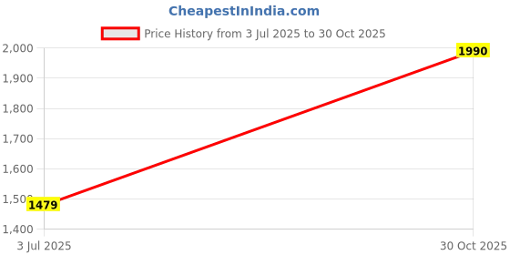 amazon.in LOOM TREE® Ultrasonic Turbine Washing Machine Mini Tub Laundry Washer for Dorms Blue Price History Graph from 3 Jul 2025 to 30 Oct 2025