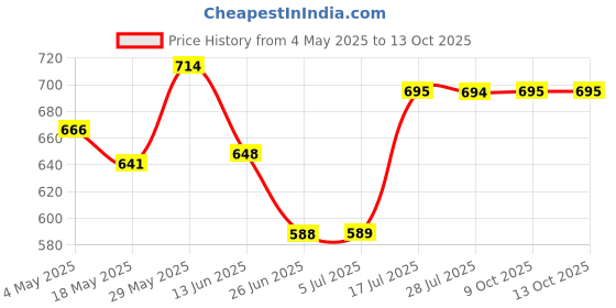 amazon.in Loom Tree® Under Desk Cable Cord Holder Tray Power Strip Management Organizer Gray Computer Cables & Connectors | Cable Ties & Organizers Price History Graph from 4 May 2025 to 12 Oct 2025
