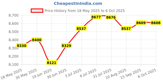 amazon.in LOOM TREE® Under Desk Foot Warmer Heating Pad Foot Heater for Working Dormitory UK Plug | Home Improvement | Heating Cooling & Air | Space Heaters Price History Graph from 18 May 2025 to 6 Oct 2025