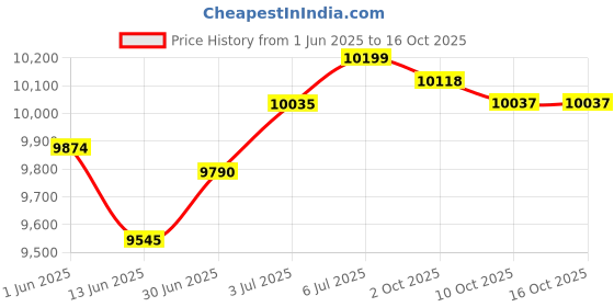 amazon.in LOOM TREE® Under Vehicle Inspection Mirror Vehicle Inspection Mirror For Home Inspector Price History Graph from 1 Jun 2025 to 16 Oct 2025