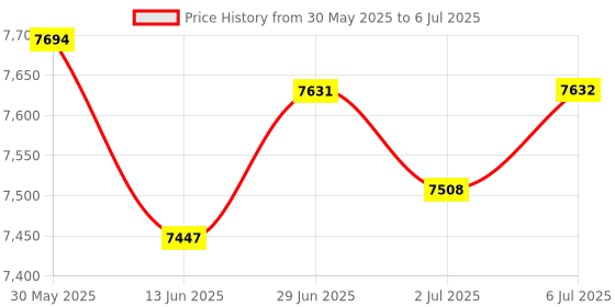 amazon.in LOOM TREE® Under Vehicle Inspection Security Mirror for Checkpoint Home Inspector Price History Graph from 30 May 2025 to 6 Jul 2025