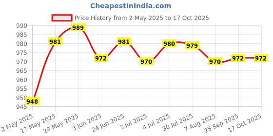 amazon.in LOOM TREE® Underarm Sweat Shield Vest Washable Armpit Sweat Absorbing Guard Protector L | Bath & Body | Deodorants & Antiperspirants Price History Graph from 2 May 2025 to 17 Oct 2025