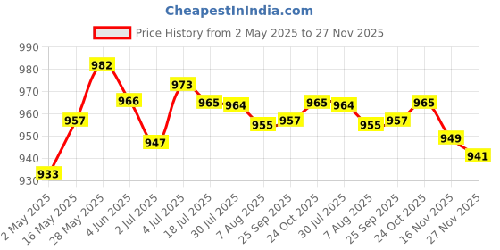 amazon.in LOOM TREE® Underarm Sweat Shield Vest Washable Armpit Sweat Absorbing Guard Protector M | Bath & Body | Deodorants & Antiperspirants Price History Graph from 2 May 2025 to 27 Nov 2025