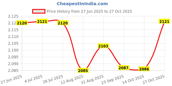 amazon.in loom tree LOOM TREE® Unisex Chef's Uniform Long Sleeve Double-Breasted Men's Chef Coat Black XXL | 1 Piece Chef Coat loom tree Price History Graph from 27 Jun 2025 to 27 Oct 2025