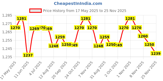 amazon.in loom tree LOOM TREE® Unisex Chef's Uniform Short Sleeve Men's Chef Coat M Red Stitching | 1 Piece Chef Coat loom tree Price History Graph from 17 May 2025 to 25 Nov 2025