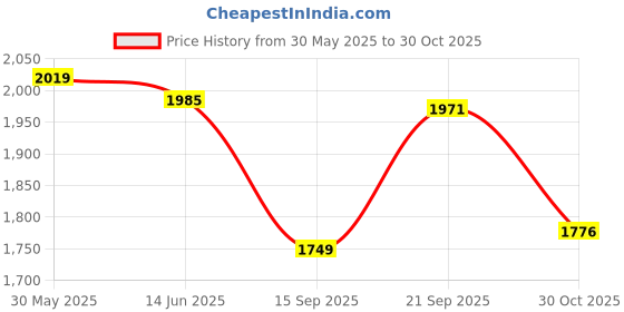 amazon.in LOOM TREE® Universal 4-7psi Heavy Duty Low Pressure Electronic Fuel Pump with for Carburetor Engine 12 Volts E8012S E8016S EP12S FD0002|Fuel Pumps Price History Graph from 30 May 2025 to 30 Oct 2025