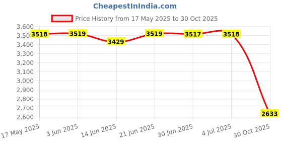 amazon.in LOOM TREE® Universal Aluminum Folding Gear Shift Shifter Lever For Motorcycles Black | Parts & Accessories | Motorcycle Parts | Other Motorcycle Parts Price History Graph from 17 May 2025 to 30 Oct 2025