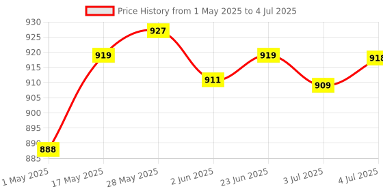amazon.in LOOM TREE® Universal Battery Tester convenient for C D N AA AAA 9V 1.5V Button Cell Black | Electrical & Test Equipment | Test, Measurement & Inspection | Other Test & Measurement Price History Graph from 1 May 2025 to 4 Jul 2025