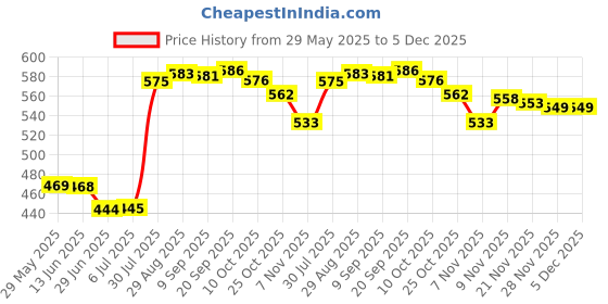 amazon.in LOOM TREE® Universal Car Accessory Hand Brake Imitation Protector Cover Carbon Fiber|Mouldings & Trim Price History Graph from 29 May 2025 to 5 Dec 2025
