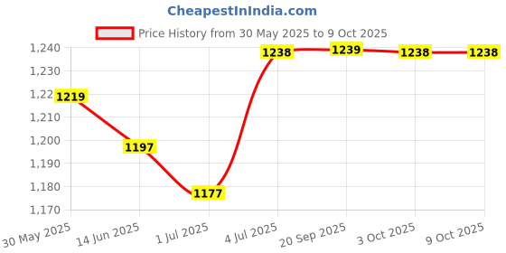 amazon.in LOOM TREE® Universal Clarinet Lyre Sheet Music Clamp Stand Instrument Holder for Cornet | 1 Trumpet Marching Clamp Price History Graph from 30 May 2025 to 8 Oct 2025