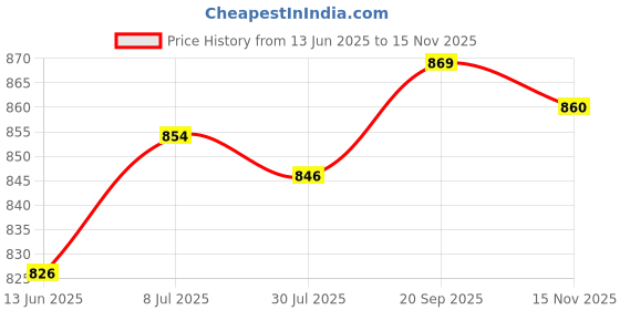 amazon.in LOOM TREE® Universal Clutch Alignment Centering Tools Practical Fit For Car Repair | Parts & Accessories | Motorcycle Parts | Drivetrain & Transmission | Other Clutch Parts Price History Graph from 13 Jun 2025 to 15 Nov 2025