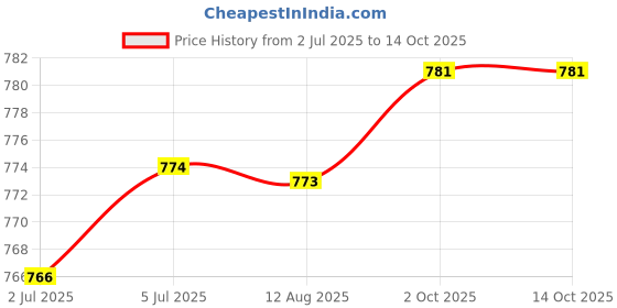 amazon.in LOOM TREE® Universal Motorcycle 7/8" Handle Bar Mirror Mount Holder Clamp Adaptor 10mm Price History Graph from 2 Jul 2025 to 14 Oct 2025