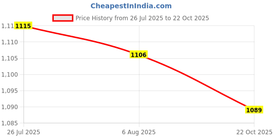 amazon.in LOOM TREE® Universal Motorcycle Atv Pit Bike Brake Clutch Oil Hose Line Pipe 80Cm | Parts & Accessories | Motorcycle Parts | Brakes & Suspension | Brake Lines & Hoses Price History Graph from 26 Jul 2025 to 22 Oct 2025