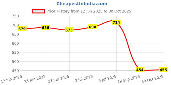amazon.in LOOM TREE® Universal Motorcycle Exhaust Can Killer Silencer Muffler Baffle 48mm Silver Price History Graph from 12 Jun 2025 to 30 Oct 2025