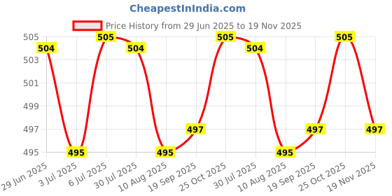 amazon.in LOOM TREE® Universal Motorcycle Gps Lighter Usb Charger Adapter Power | Motorcycle Parts | Electrical & Ignition | Other Electrical & Ignition Price History Graph from 29 Jun 2025 to 19 Nov 2025