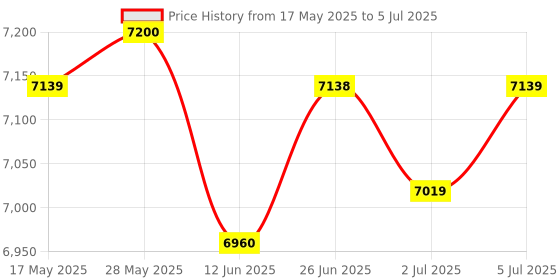 amazon.in LOOM TREE® Universal Motorcycle Speedometer LCD Digital Odometer Guage 199km/h 1200 rpm Cycling | Bicycle Electronics | Cycle Computers & GPS Price History Graph from 17 May 2025 to 5 Jul 2025