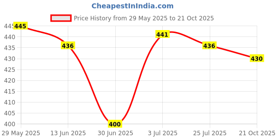 amazon.in LOOM TREE® Universal Poly Foot Rear Brake Master Cylinder Tank Oil Cup for Kawasaki | Authentic Collector's Piece | Rare Collectible | 1 Piece Motorcycle Rear Brake Master Cylinder Oil Cup Price History Graph from 29 May 2025 to 21 Oct 2025