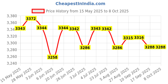 amazon.in LOOM TREE® Universal Replacement Monitor Speedometer for Rowing Machine Indoor Computer | Fitness Running & Yoga | Cardio Equipment | Rowing Machines Price History Graph from 15 May 2025 to 8 Oct 2025