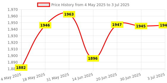 amazon.in LOOM TREE® Universal Switch Power Board 9-48V AC/DC to Step Down Module High Power | 1Pc Switch Drive Module Price History Graph from 4 May 2025 to 3 Jul 2025