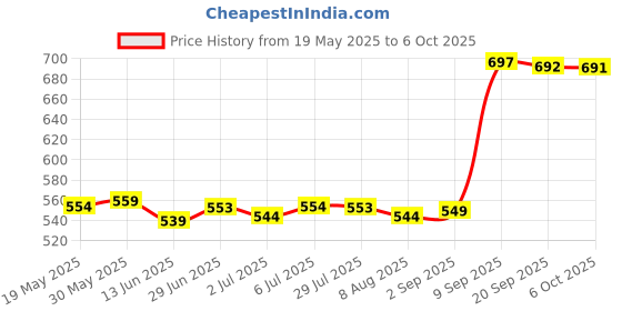 amazon.in LOOM TREE® Universal Treadmill Speed Sensor 110 Cm Reed Switch for Running Machine | Fitness Running & Yoga | Cardio Equipment | Machine Parts & Accessories Price History Graph from 19 May 2025 to 6 Oct 2025