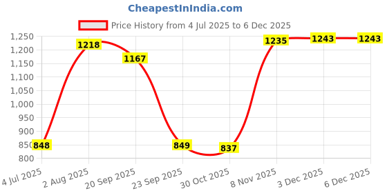 amazon.in LOOM TREE® Universal U Fork End Motorcycle Scooter Shock Absorber Accessories Silver Price History Graph from 4 Jul 2025 to 3 Dec 2025