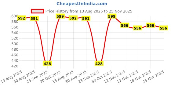 amazon.in LOOM TREE® Universal Windscreen Wiper Linkage Rod Link Mechanism Repair Clips Price History Graph from 13 Aug 2025 to 25 Nov 2025