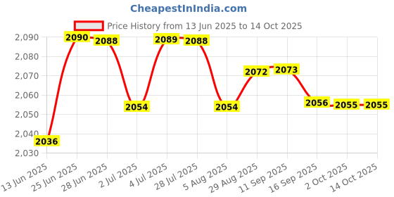 amazon.in loom tree LOOM TREE® Univesal Stroller Organizer Bag Storage Diapers, Sippy Cups for Infants Pink | Strollers & Accessories | Stroller Accessories | Organizers & Nets loom tree Price History Graph from 13 Jun 2025 to 14 Oct 2025