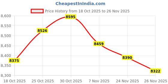 amazon.in LOOM TREE® Upper Coolant Housing Replacement Easy To Install Cooling System Accessories | Parts & Accessories | Car & Truck Parts | Cooling Systems | Radiators & Parts Price History Graph from 18 Oct 2025 to 26 Nov 2025