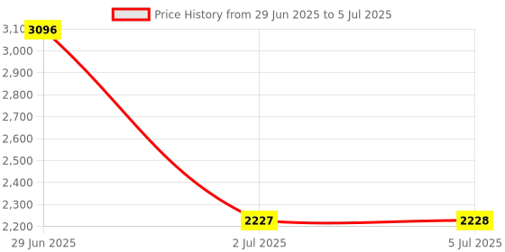 amazon.in LOOM TREE® USB 2.0 to 68 pin ATA PCMCIA Flash Disk Memory Card Reader Adapter Converter Price History Graph from 29 Jun 2025 to 5 Jul 2025