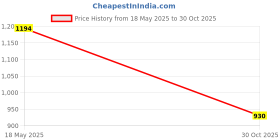 amazon.in LOOM TREE® USB 3.0 Micro External 2.5''Sata Sdd HDD Hard Drive Enclosure Case for Pc Black Price History Graph from 18 May 2025 to 30 Oct 2025