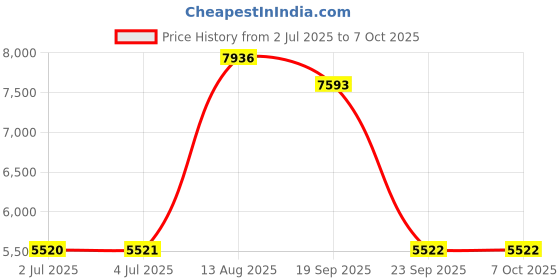 amazon.in LOOM TREE® USB 3.0 Portable SATA External Hard Drive Mobile Disk Enclosure 2TB Price History Graph from 2 Jul 2025 to 6 Oct 2025