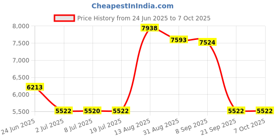 amazon.in LOOM TREE® USB 3.0 Portable SATA External Hard Drive Mobile Disk Enclosure 2TB Price History Graph from 24 Jun 2025 to 7 Oct 2025