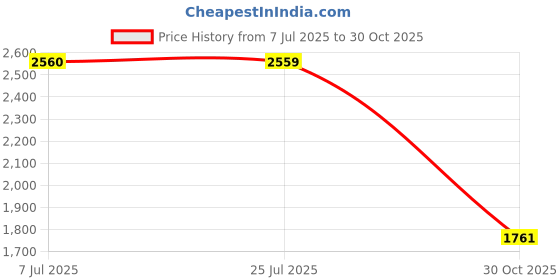 amazon.in LOOM TREE® USB 3.0 to SATA External 3.5 inch HDD Case Dock Hard Disk HD SSD Box Black Price History Graph from 7 Jul 2025 to 30 Oct 2025