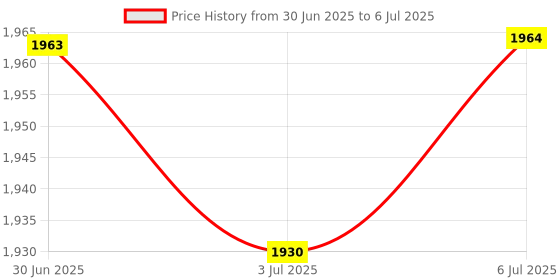 amazon.in LOOM TREE® USB 3.1 Converter Card Reader Adapter Board for Nvme Sata Dual Protocol M.2 | Computer Cables & Connectors | USB Cables, Hubs & Adapters Price History Graph from 30 Jun 2025 to 6 Jul 2025