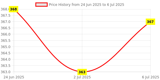 amazon.in LOOM TREE® USB A Female F to Ethernet RJ45 Male Router Adapter Plug Socket LAN Network Price History Graph from 24 Jun 2025 to 6 Jul 2025