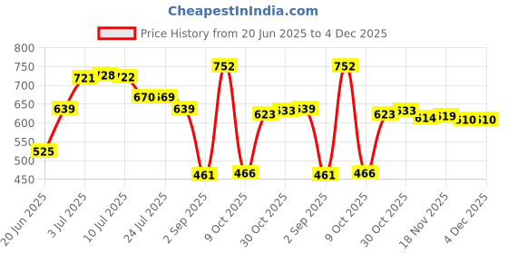 amazon.in LOOM TREE® USB Baby's Feeding Bottle Warmer Bag Heating Pouch Infant Milk Heater Sleeve Fox and Deer with Green Background Price History Graph from 20 Jun 2025 to 3 Dec 2025