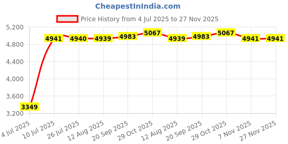 amazon.in LOOM TREE® USB Charging Vacuum Cleaner Sweeping Smart Robot Automatic Home Cleaning Price History Graph from 4 Jul 2025 to 27 Nov 2025