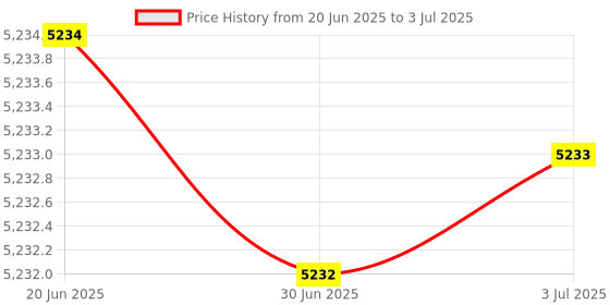 amazon.in LOOM TREE® USB MACH3 NVUM-SK Interface Board 4Axis CNC Motion Controller Card Price History Graph from 20 Jun 2025 to 3 Jul 2025