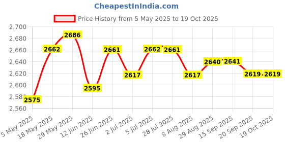 amazon.in LOOM TREE® USB Webcam with Microphone for Computer Pc Laptop Desktop 1080P Manual Focus | Laptop & Desktop Accessories | Webcams Price History Graph from 5 May 2025 to 18 Oct 2025