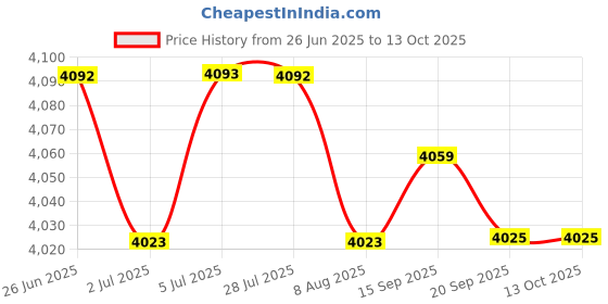 amazon.in LOOM TREE® USB Webcam with Microphone for Computer Pc Laptop Desktop 5 Million Pixels | Laptop & Desktop Accessories | Webcams Price History Graph from 26 Jun 2025 to 13 Oct 2025