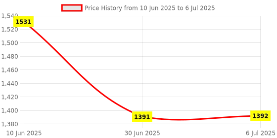 amazon.in LOOM TREE® USB Wired Keyboard Portable Small 78 Keys K1000 Computer Keyboard for Laptop Price History Graph from 10 Jun 2025 to 6 Jul 2025