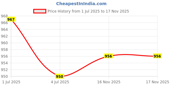 amazon.in LOOM TREE® Vacuum Plate Pool Cleaning Tools for Sp1091Wm 513330 In Ground Pool Swimming | Yard, Garden & Outdoor Living | Pools & Spas | Pool Equipment & Parts | Other Pool Equipment & Parts Price History Graph from 1 Jul 2025 to 16 Nov 2025