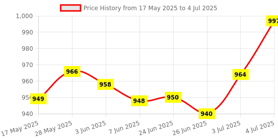 amazon.in LOOM TREE® Valve Lock Adjustable Gate Valve Lockout Pipeline Red Practical Durable | 1 Ball Valve Lockout Price History Graph from 17 May 2025 to 4 Jul 2025