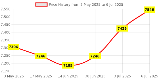 amazon.in LOOM TREE® Variable Frequency Drive Repairing 1 Or 3 Phase Variable Speed Control Drive 0 To 1400W | Electrical & Test Equipment | Electronic Components | Semiconductors & Actives Price History Graph from 3 May 2025 to 6 Jul 2025