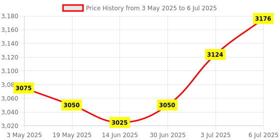 amazon.in LOOM TREE® Variable Speed Controller Compact Simple Operation Motor Speed Controller | Electrical & Test Equipment | Electronic Components | Semiconductors & Actives | Power Regulators & Converters Price History Graph from 3 May 2025 to 6 Jul 2025